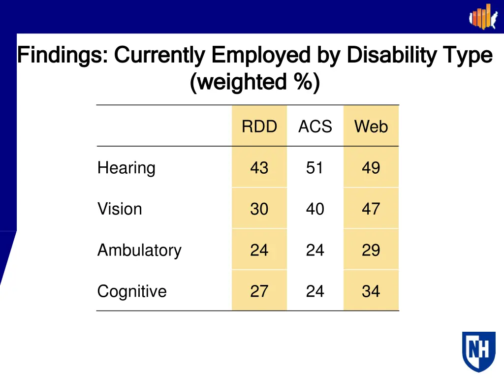 findings currently employed by disability type