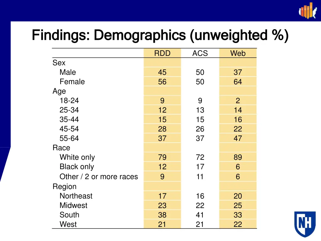 findings demographics unweighted findings