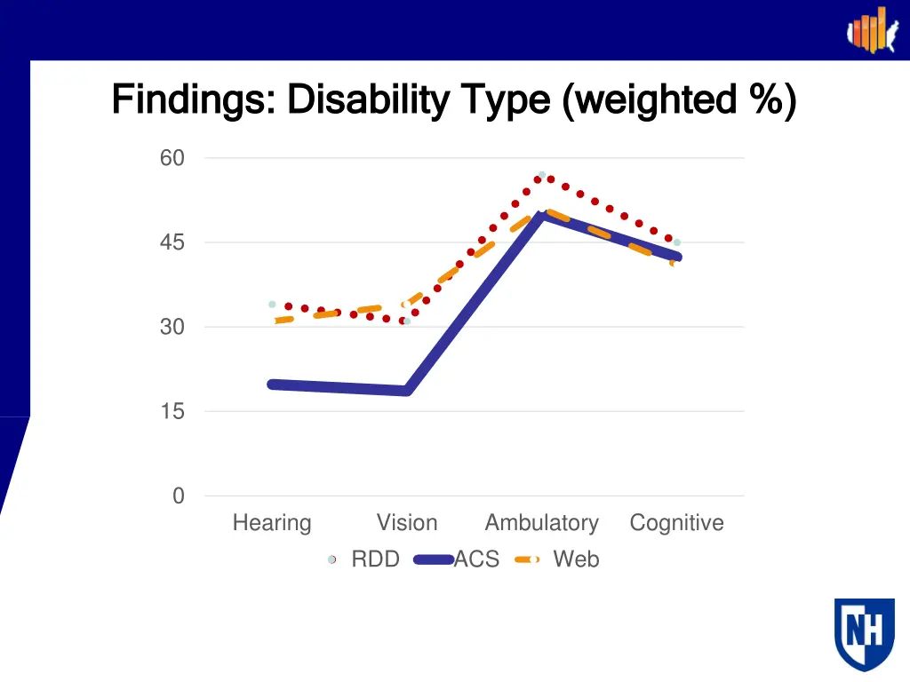 findings disability type weighted findings 1