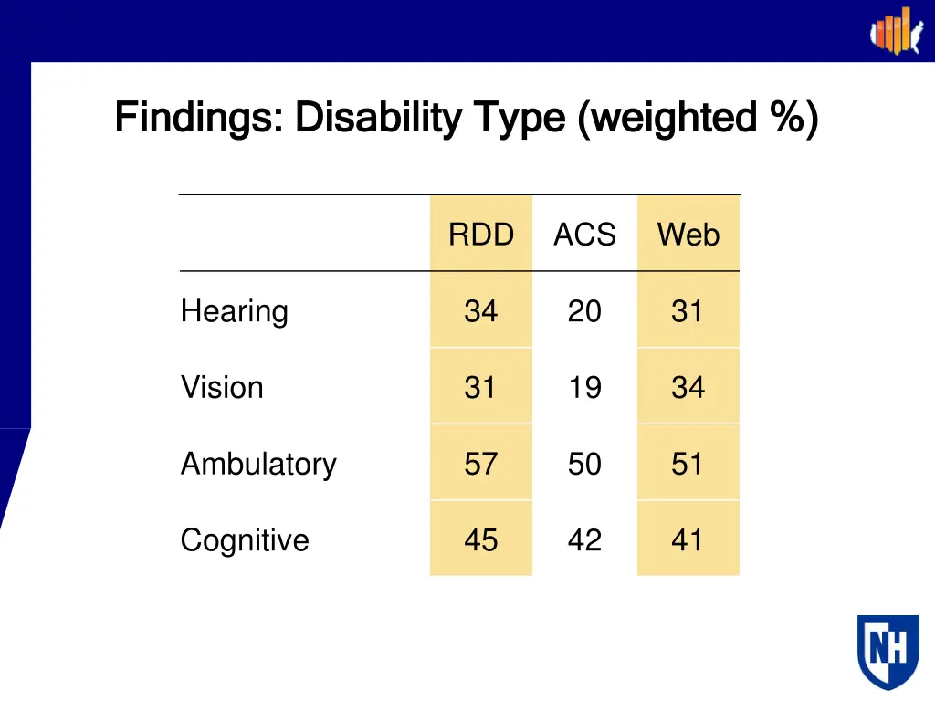 findings disability type weighted findings