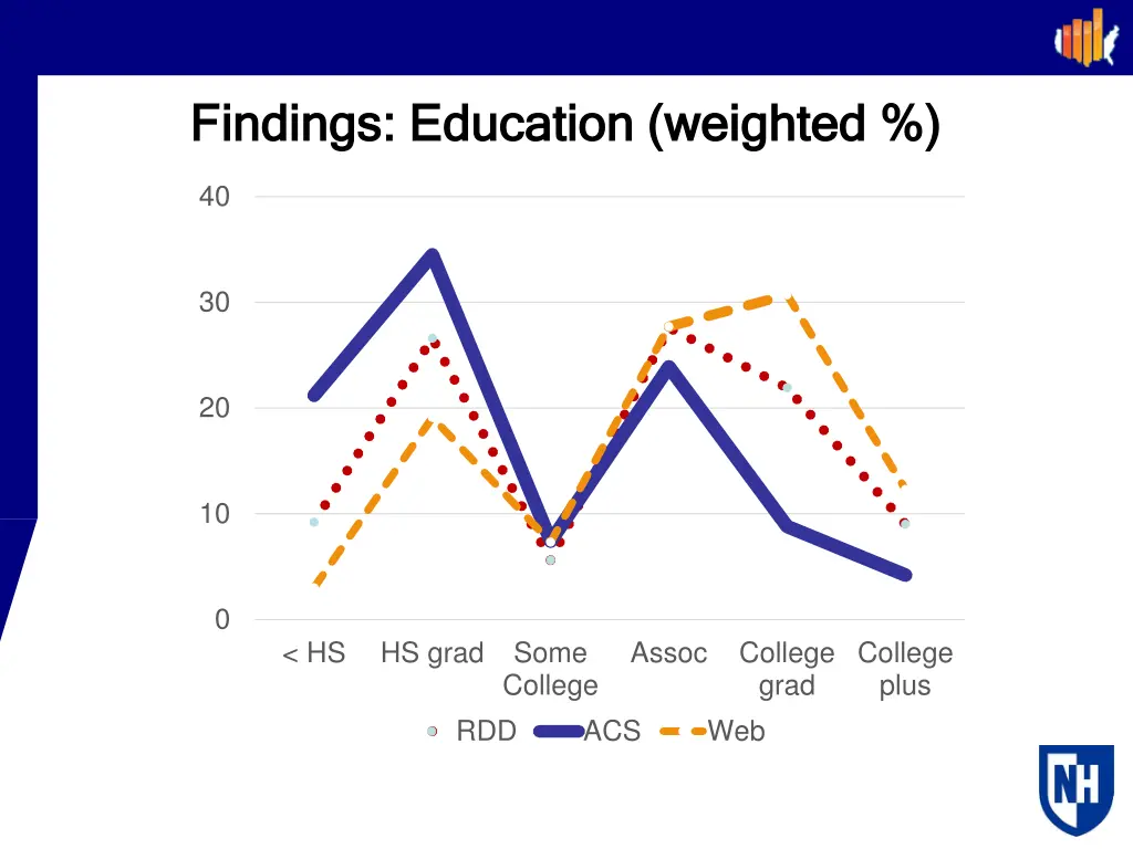 findings education weighted findings education