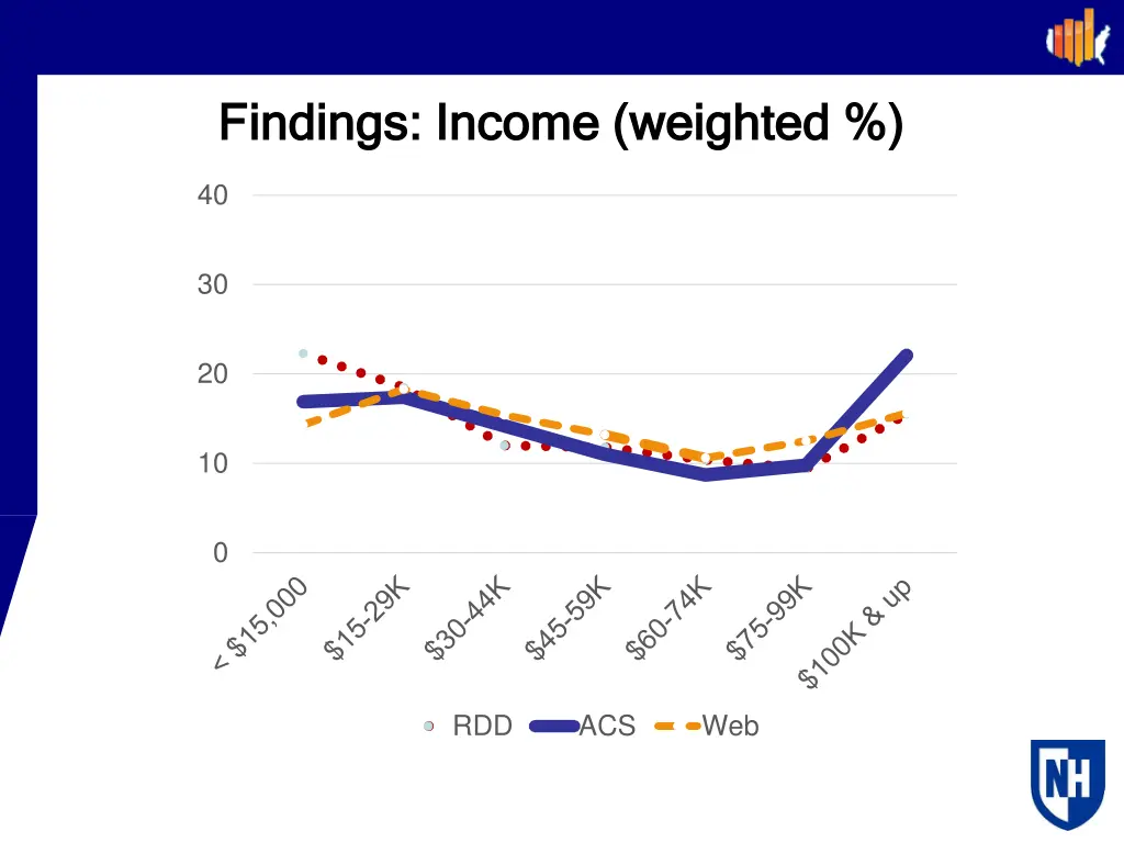 findings income weighted findings income weighted