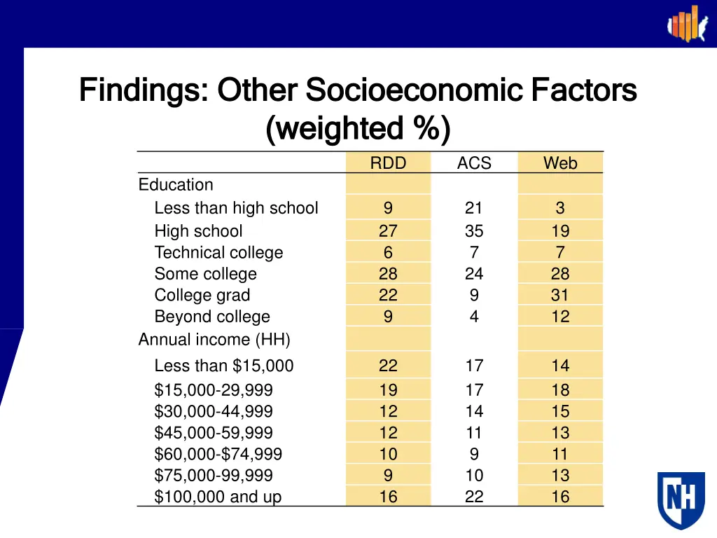 findings other socioeconomic factors findings