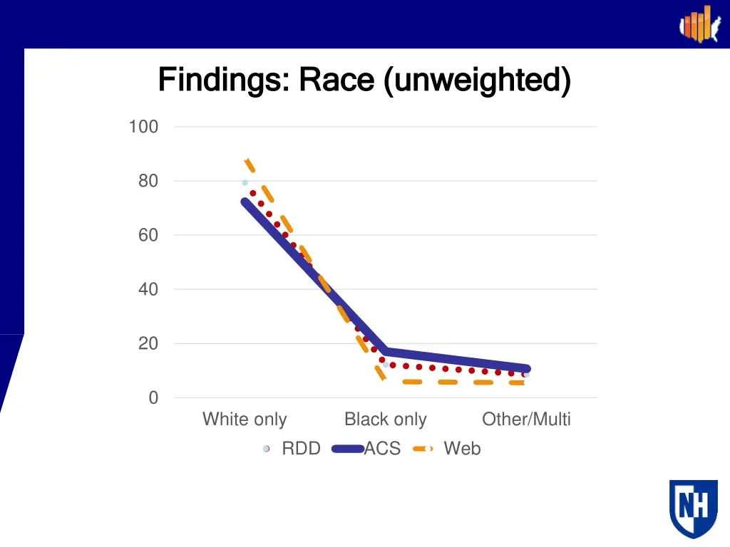 findings race unweighted findings race unweighted