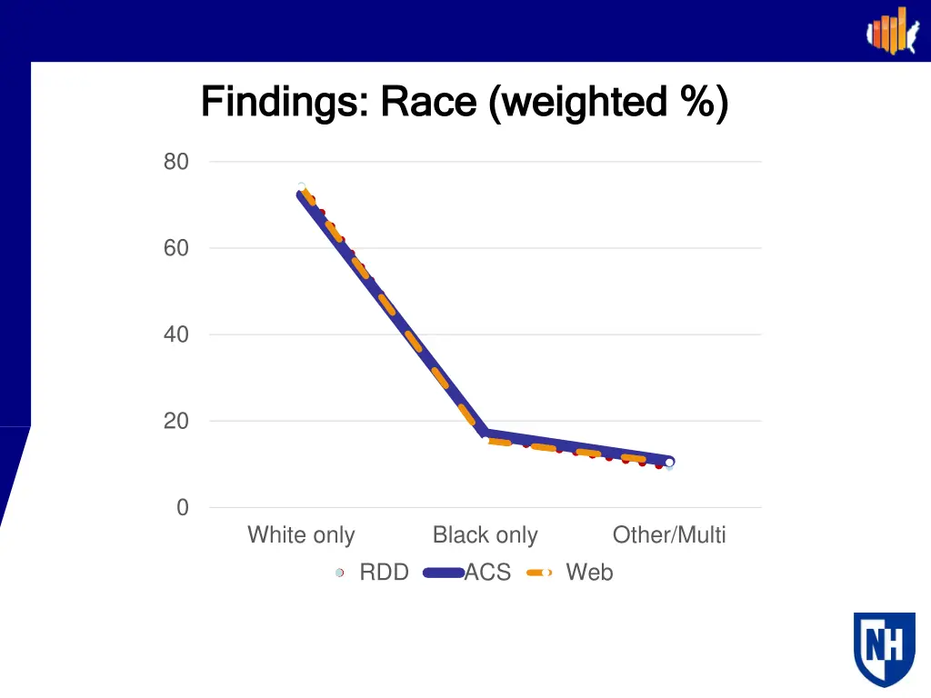 findings race weighted findings race weighted