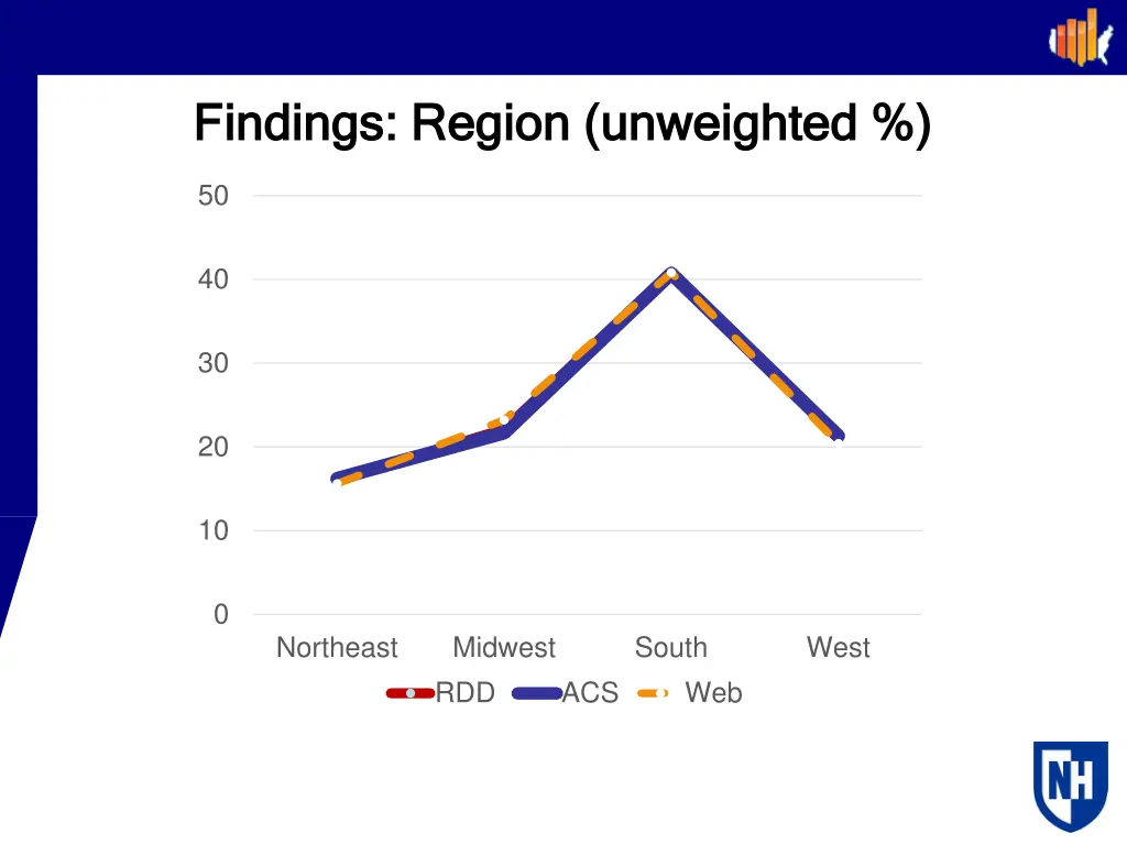 findings region unweighted findings region 1