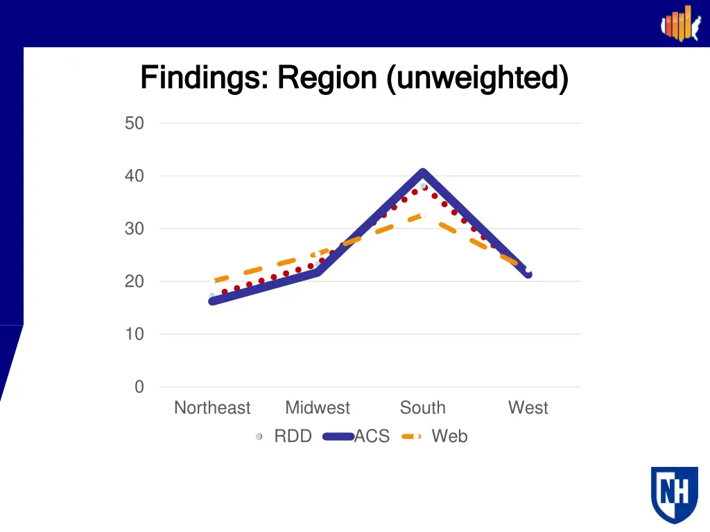 findings region unweighted findings region