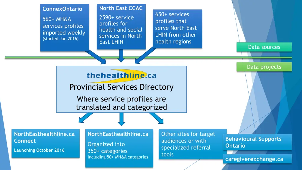 north east ccac 2590 service profiles for health