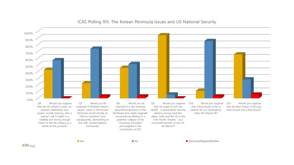 icas polling xiii the korean peninsula issues 1