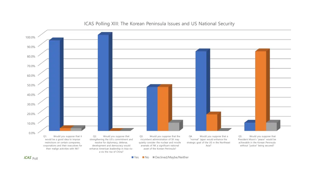 icas polling xiii the korean peninsula issues