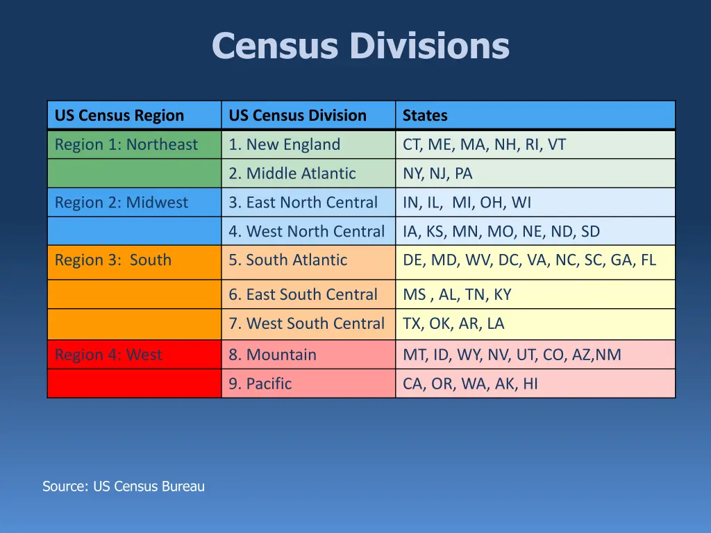 census divisions