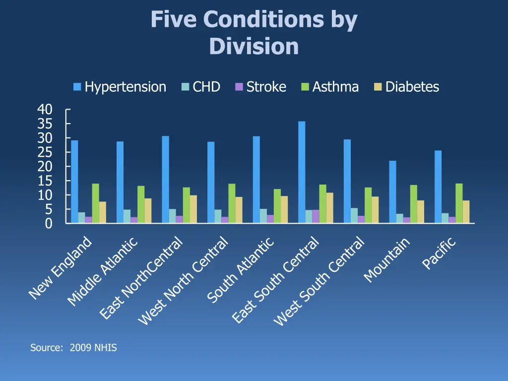 five conditions by division