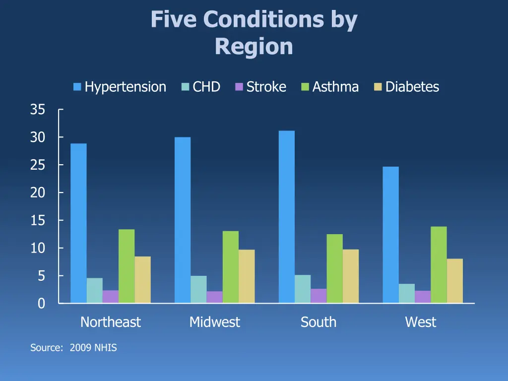 five conditions by region