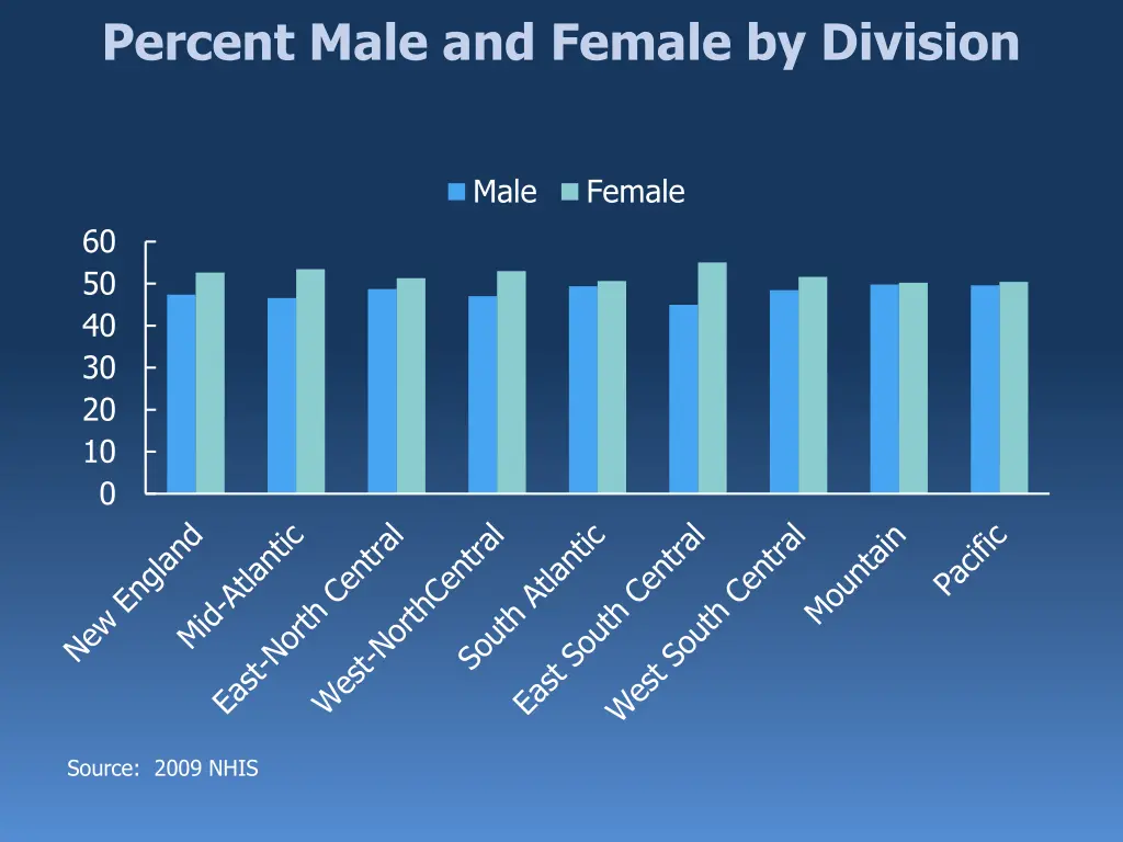 percent male and female by division