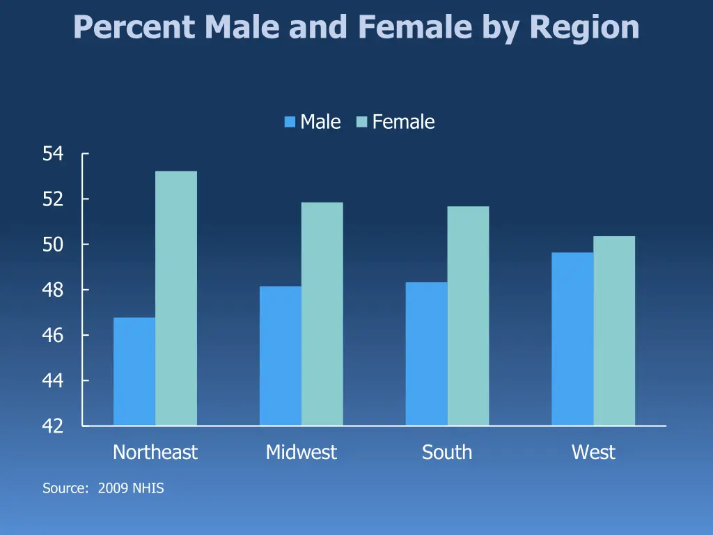 percent male and female by region