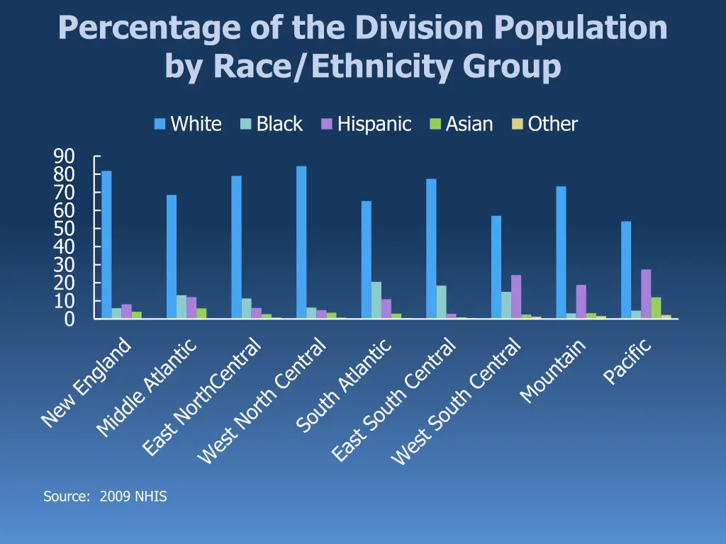 percentage of the division population by race