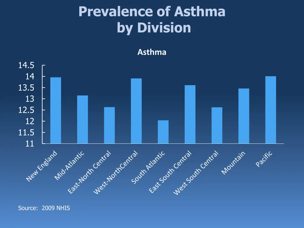 prevalence of asthma by division