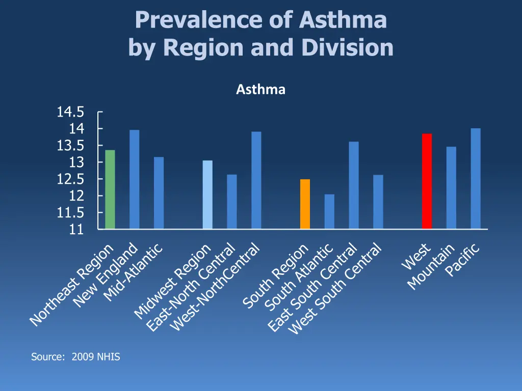 prevalence of asthma by region and division