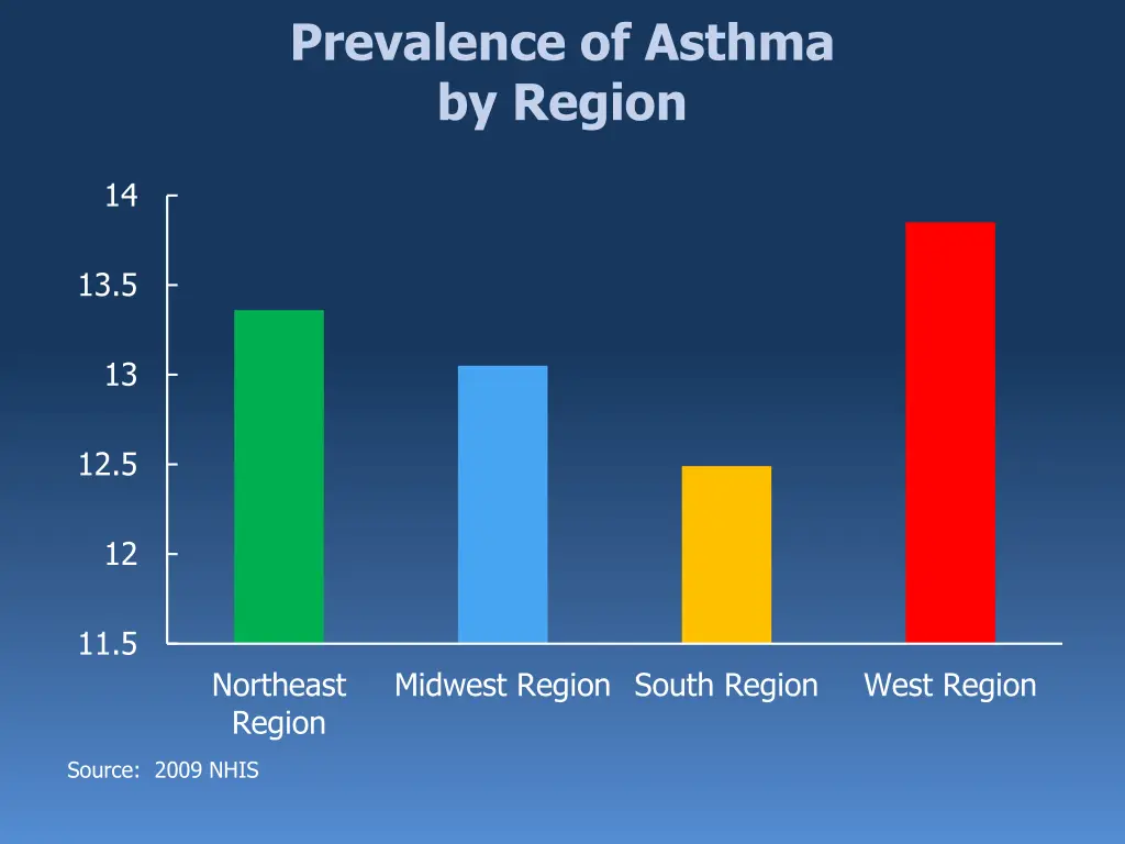 prevalence of asthma by region