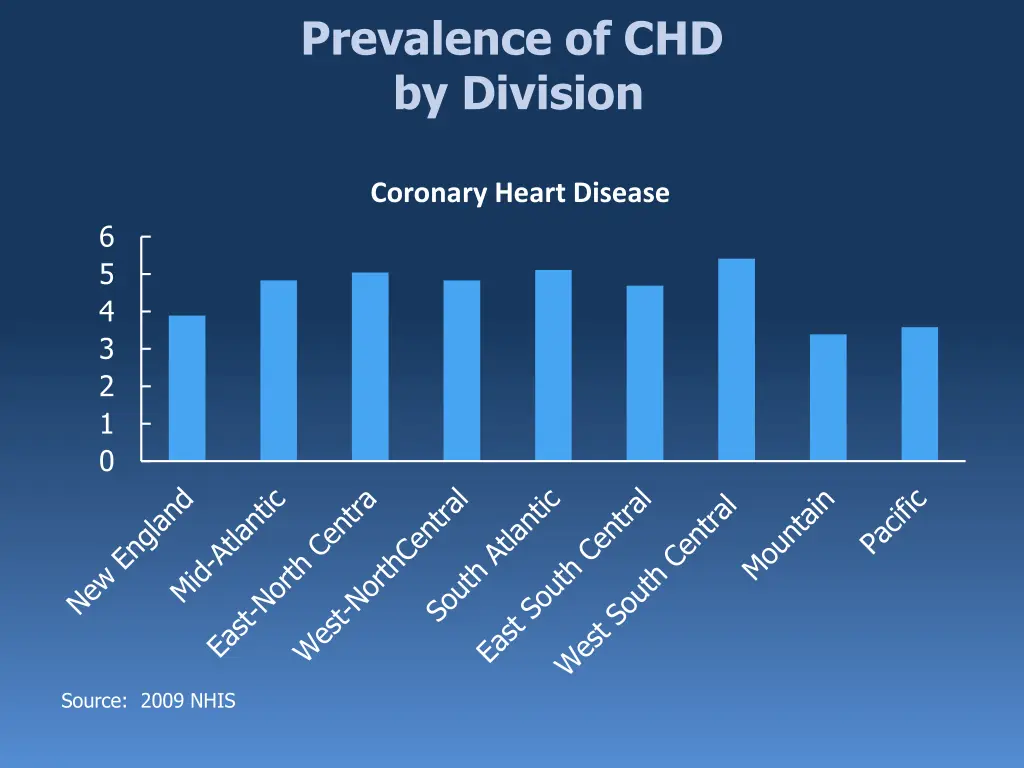 prevalence of chd by division