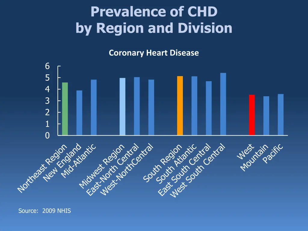 prevalence of chd by region and division