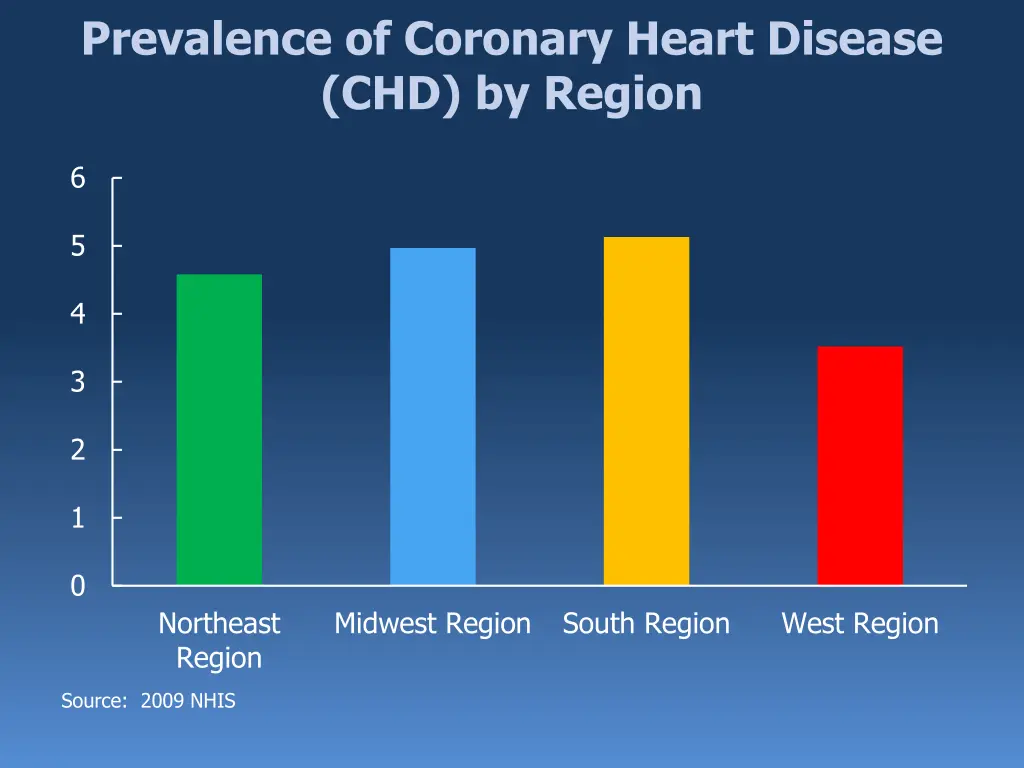 prevalence of coronary heart disease chd by region