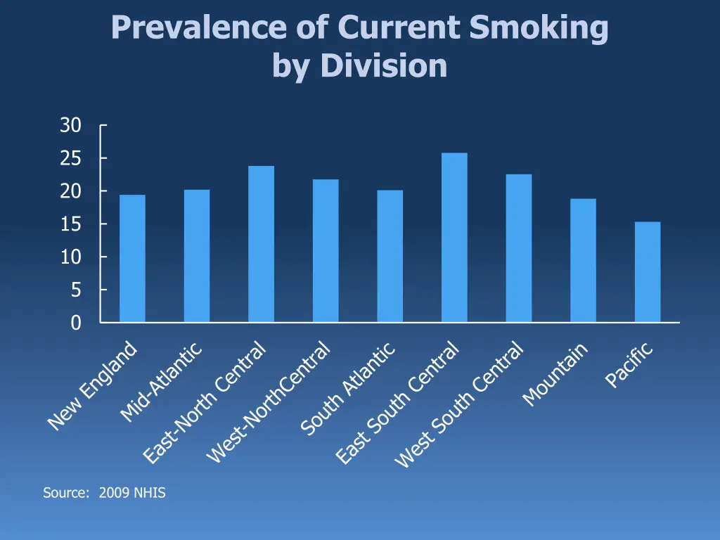 prevalence of current smoking by division