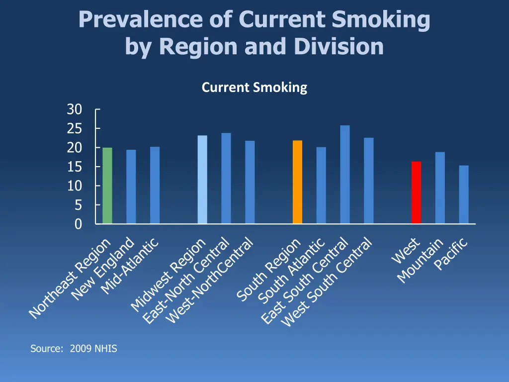 prevalence of current smoking by region 1