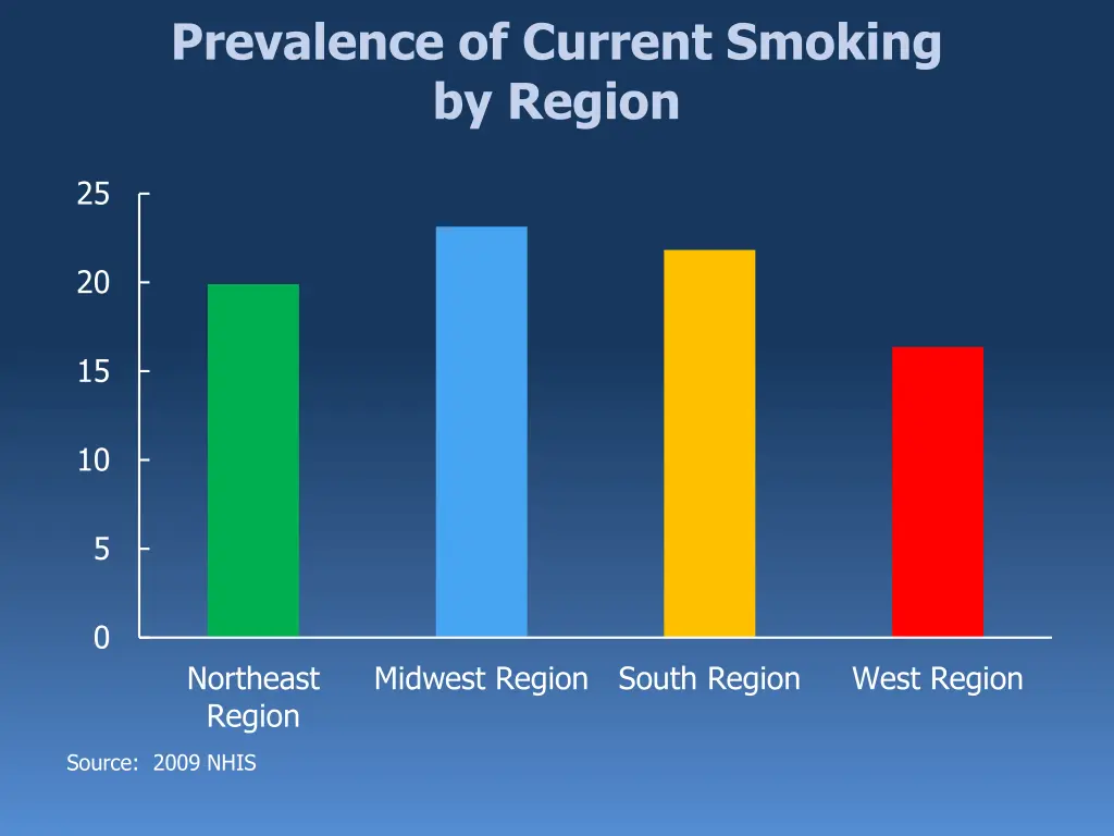 prevalence of current smoking by region