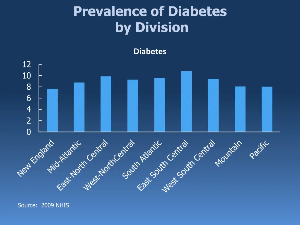 prevalence of diabetes by division