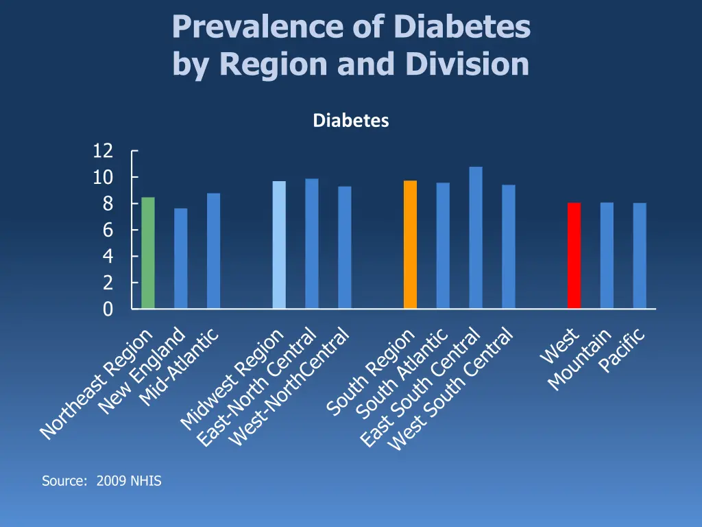 prevalence of diabetes by region and division