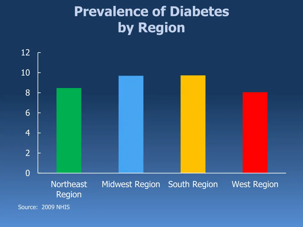 prevalence of diabetes by region