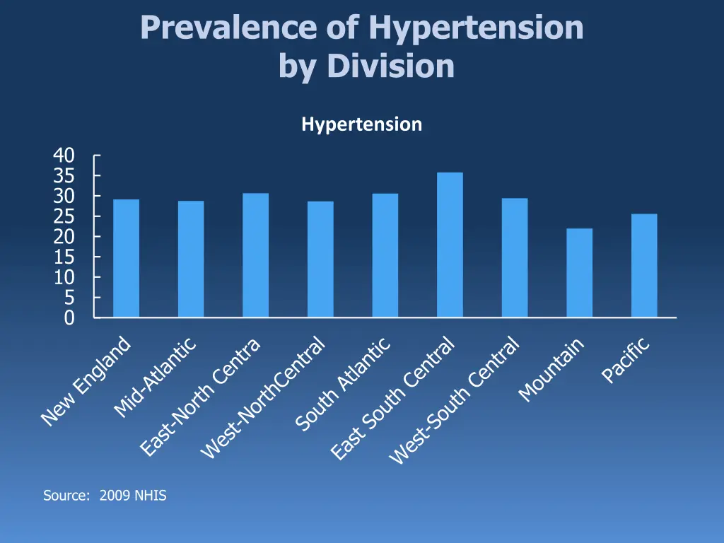 prevalence of hypertension by division