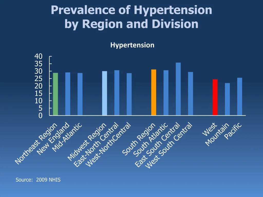 prevalence of hypertension by region and division