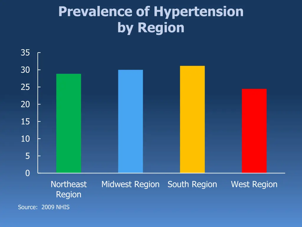 prevalence of hypertension by region