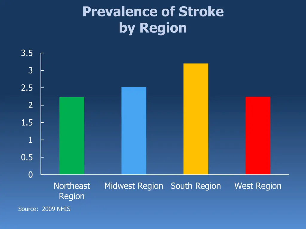 prevalence of stroke by region