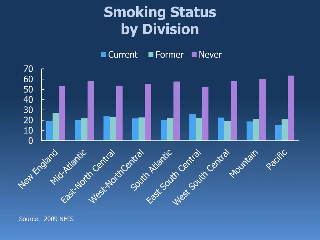 smoking status by division