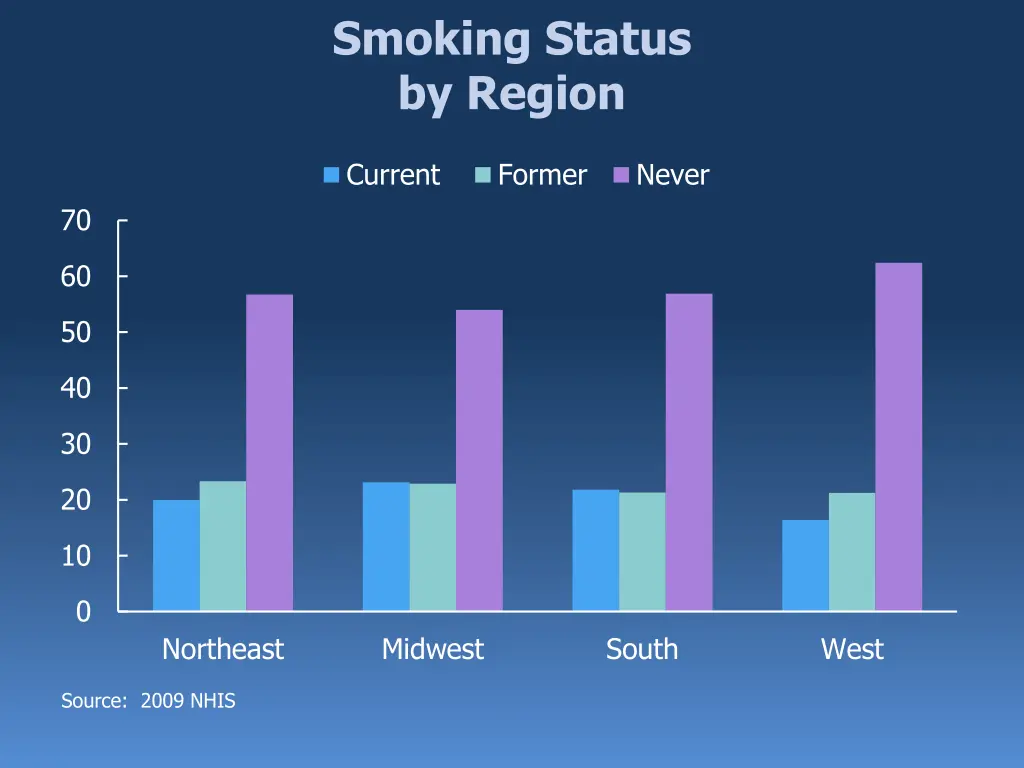 smoking status by region