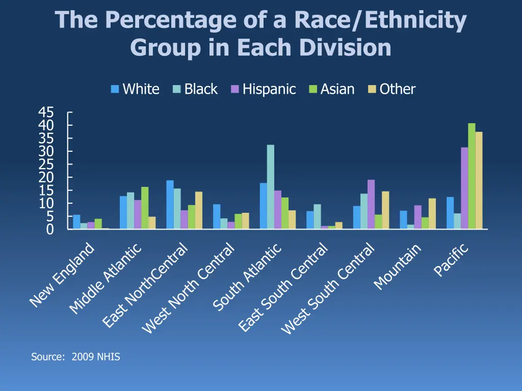 the percentage of a race ethnicity group in each