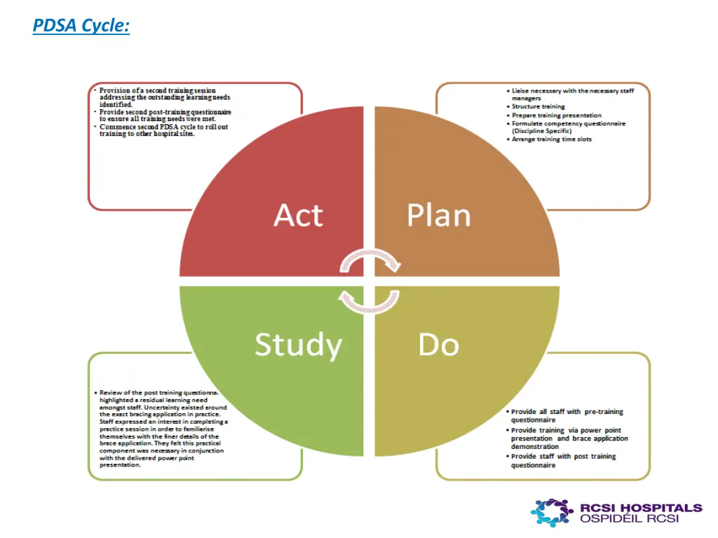 pdsa cycle