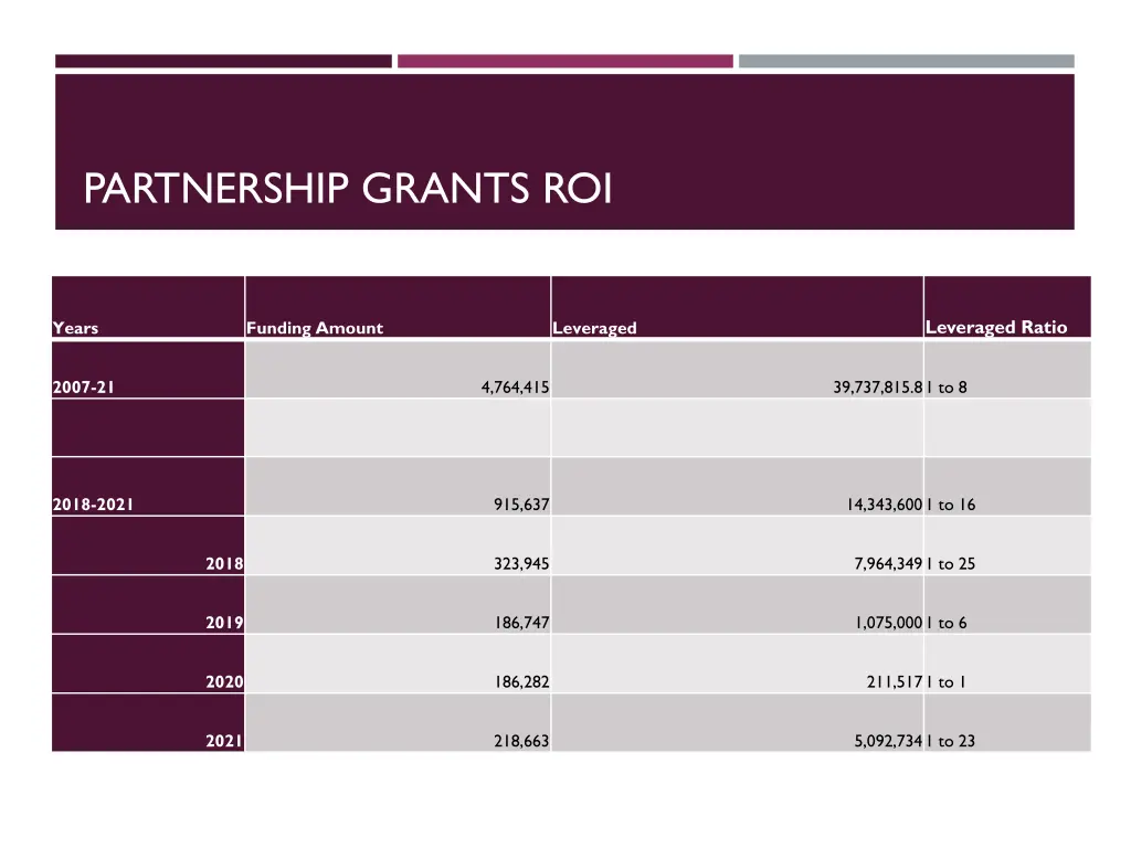 partnership grants roi