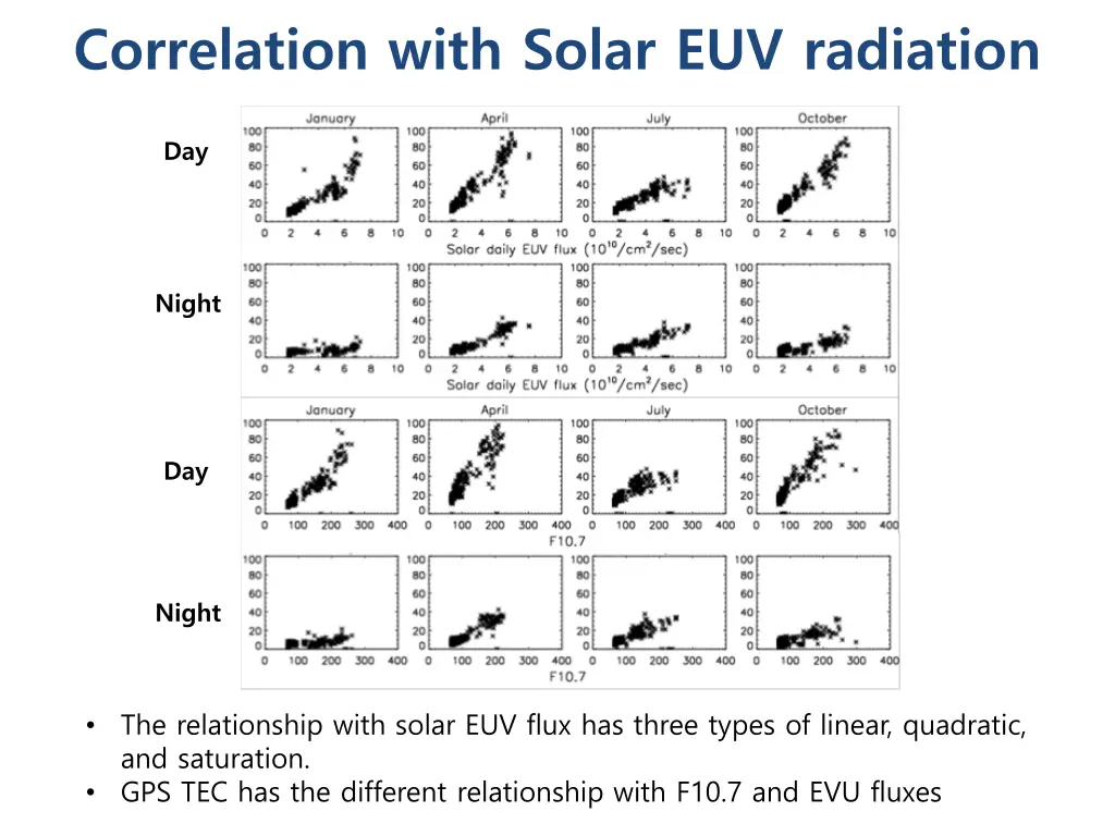 correlation with solar euv radiation