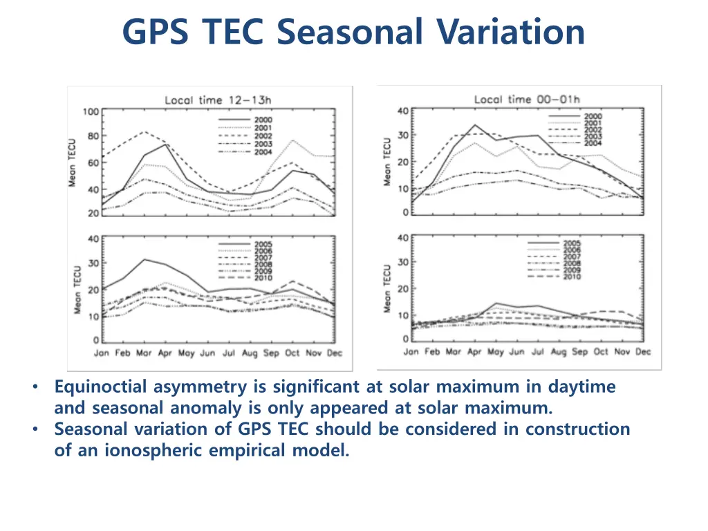 gps tec seasonal variation