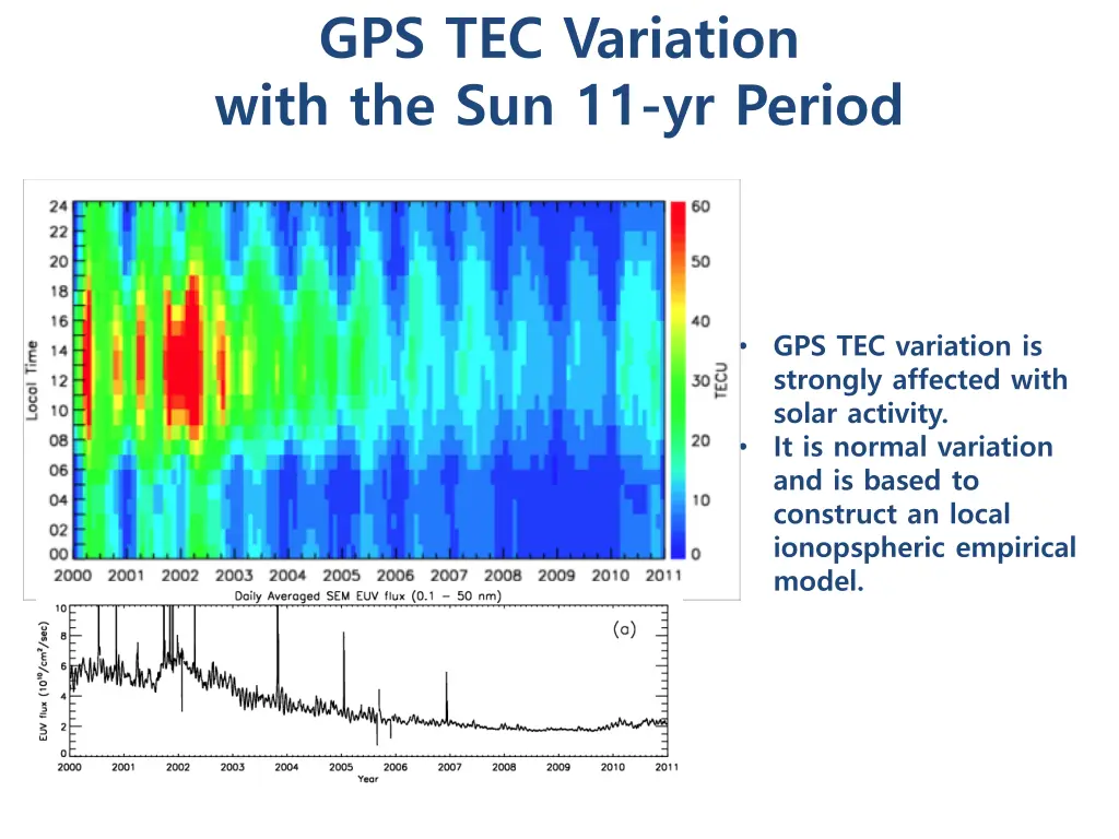 gps tec variation with the sun 11 yr period