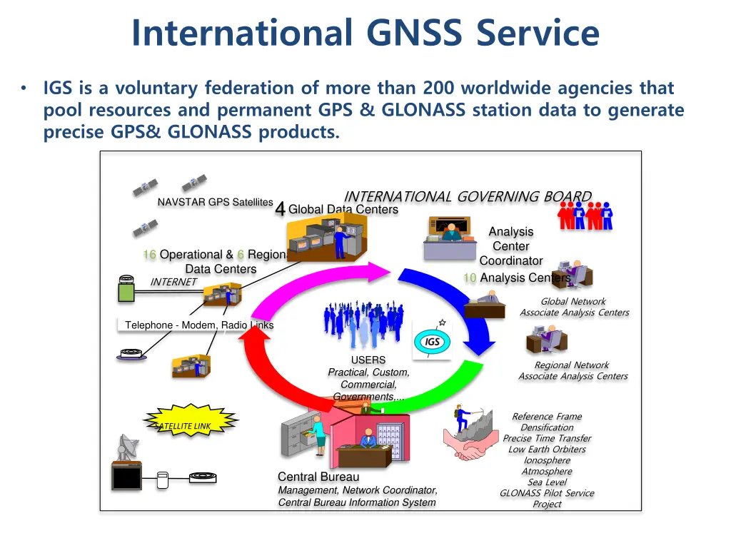 international gnss service