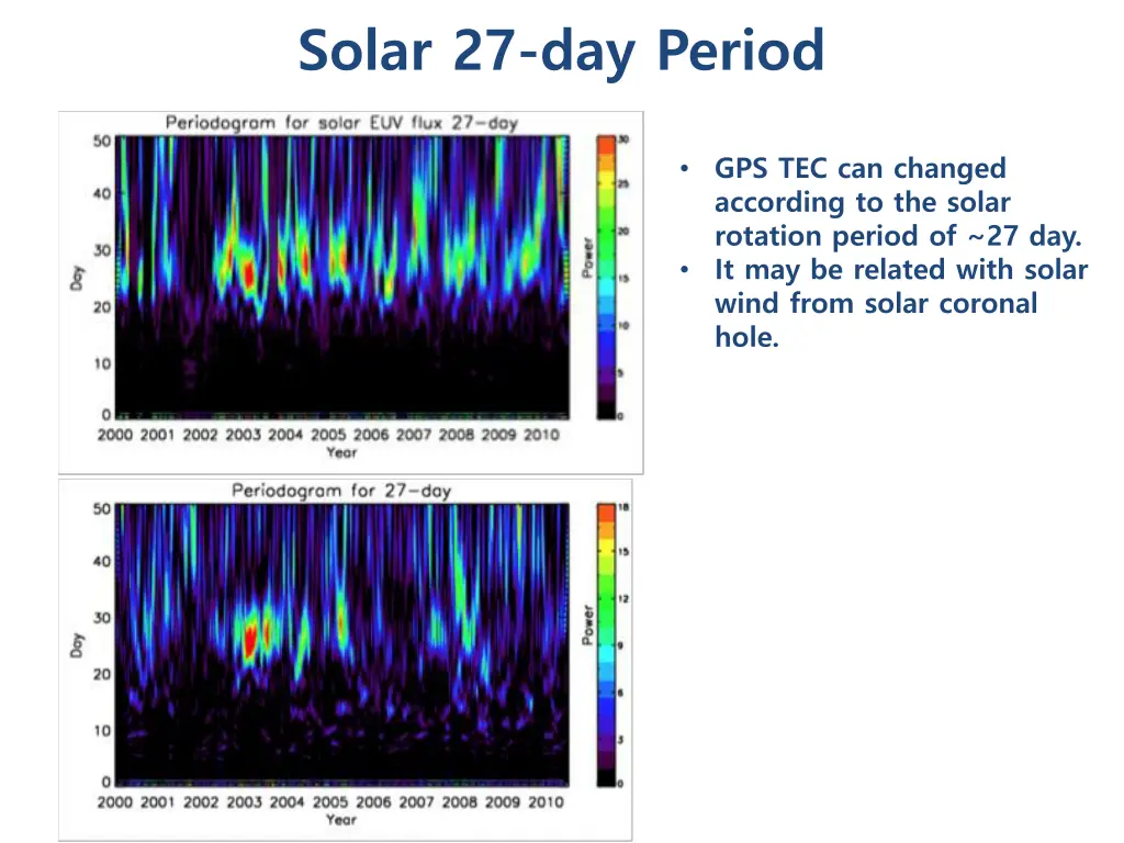 solar 27 day period