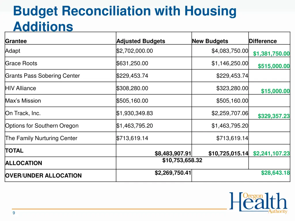 budget reconciliation with housing additions