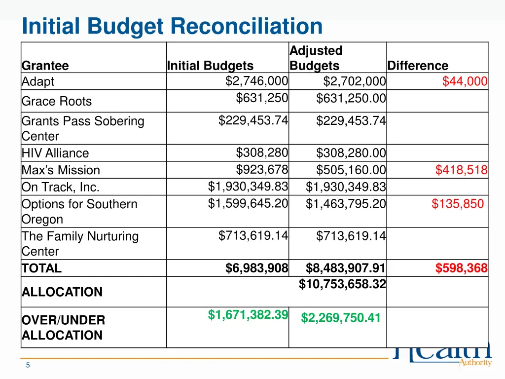 initial budget reconciliation