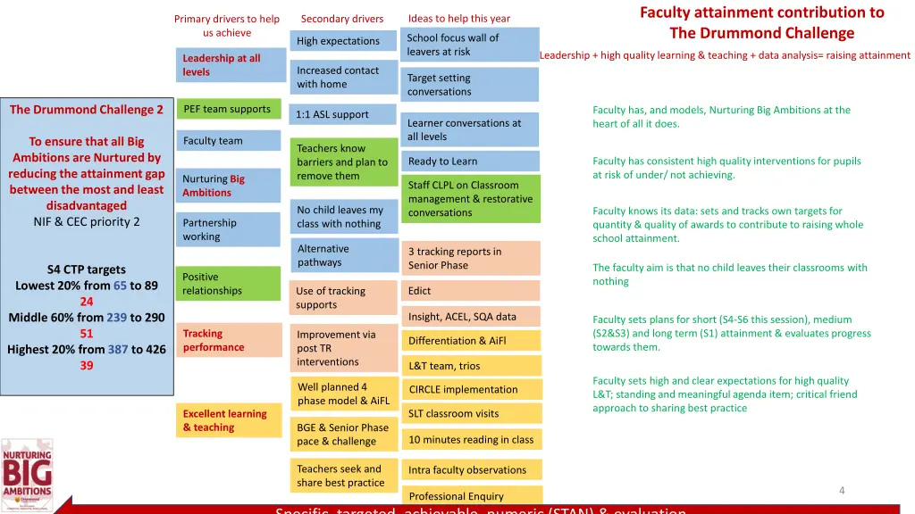 faculty attainment contribution to the drummond 1