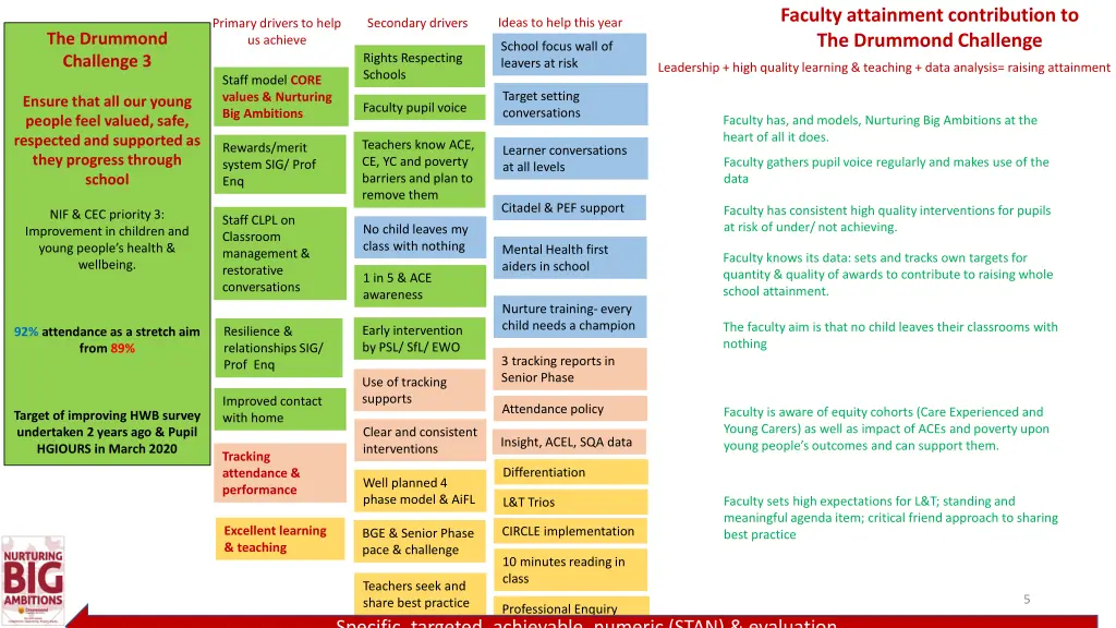 faculty attainment contribution to the drummond 2